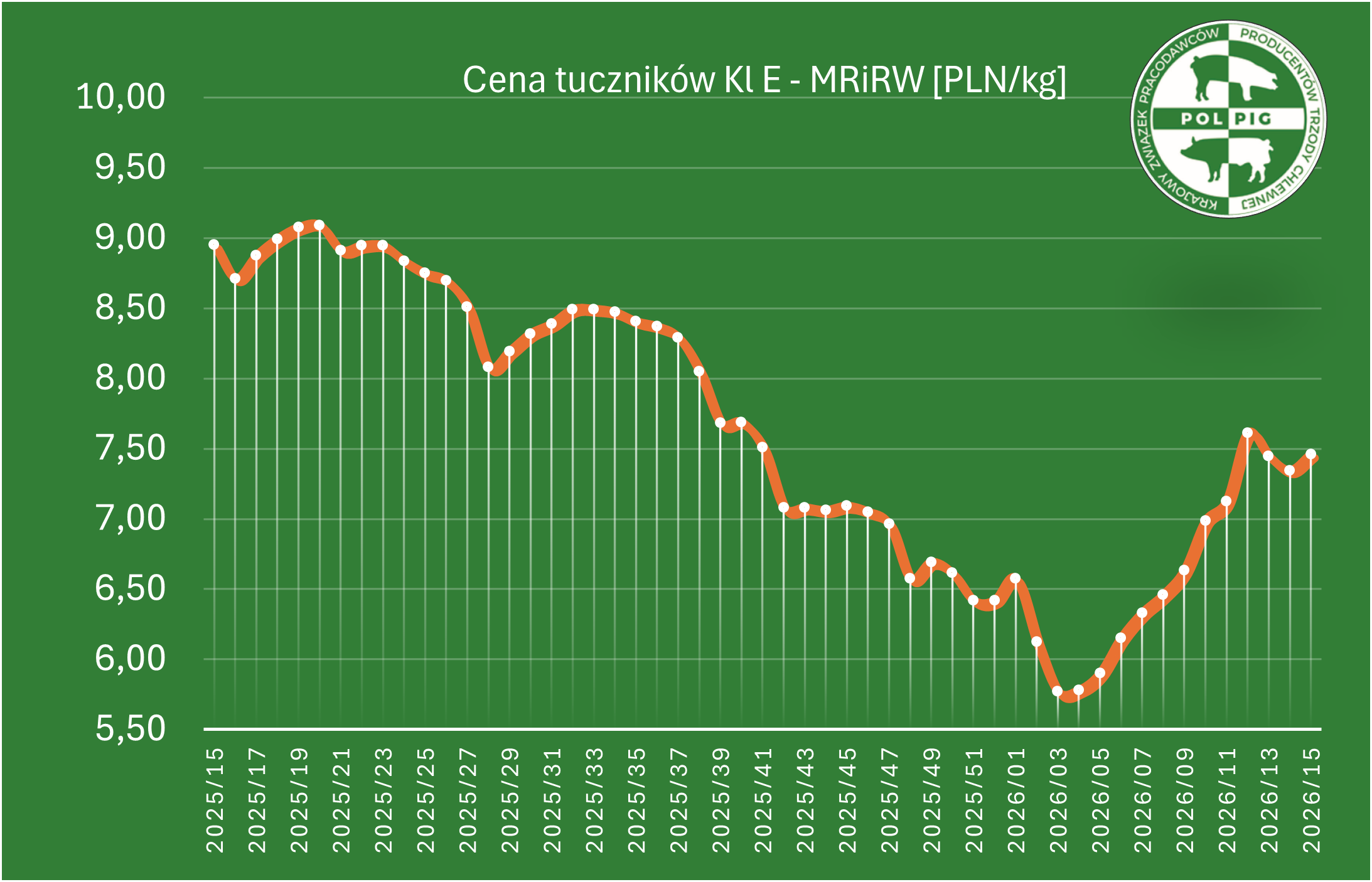 Wybierz Notowania: trzoda chlewna 2026/T16
