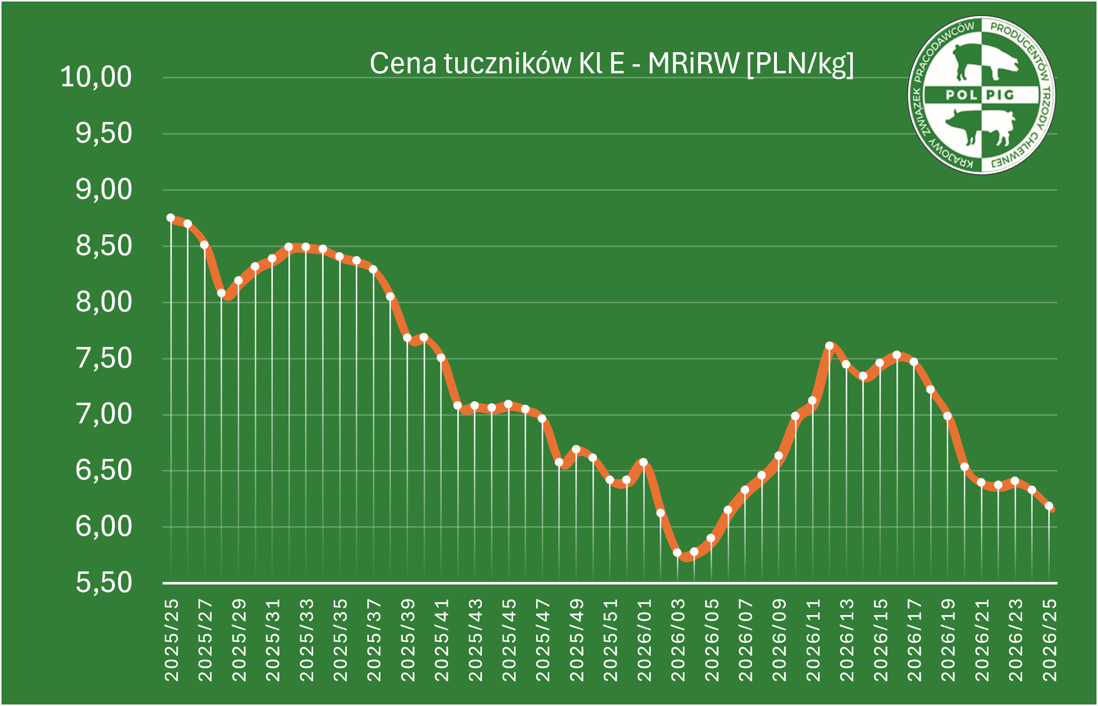 Notowania: trzoda chlewna 2026/T26